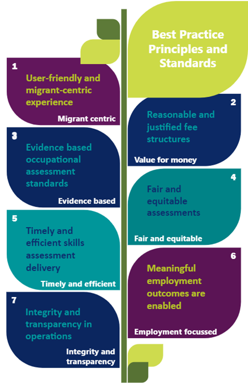 Best practice principles and standards review image