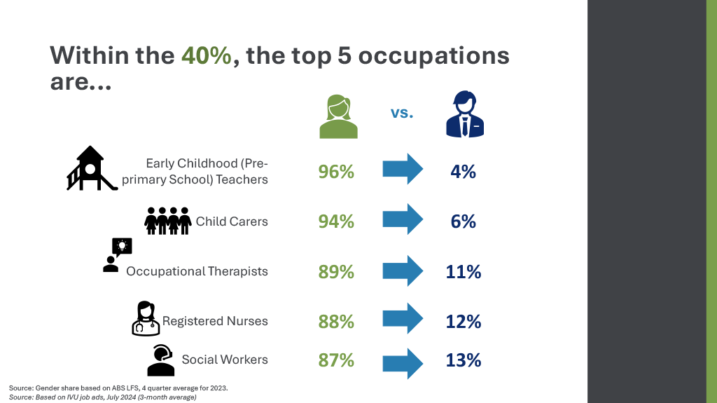 Within the 40% of female-dominated occupations, the top 5 occupations are early childhood teachers, child carers, occupational therapists, registered nurses and social workers.