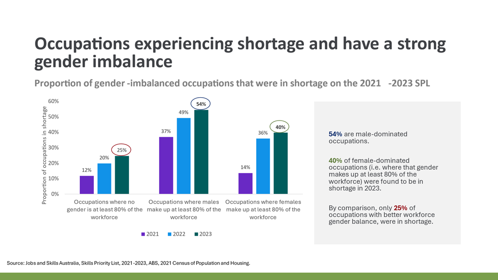 For occupations experiencing shortage and that have a strong gender imbalance, 54% are male-dominated occupations. In 2023, 40% of female-dominated occupations (i.e. where that gender makes up at least 80% of the workforce) were found to be in shortage. By comparison, only 25% of occupations with better workforce gender balance, were in shortage. 