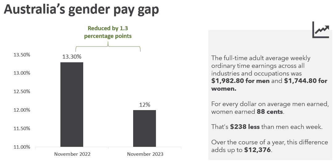 Image is a graph of Australia's gender pay gap