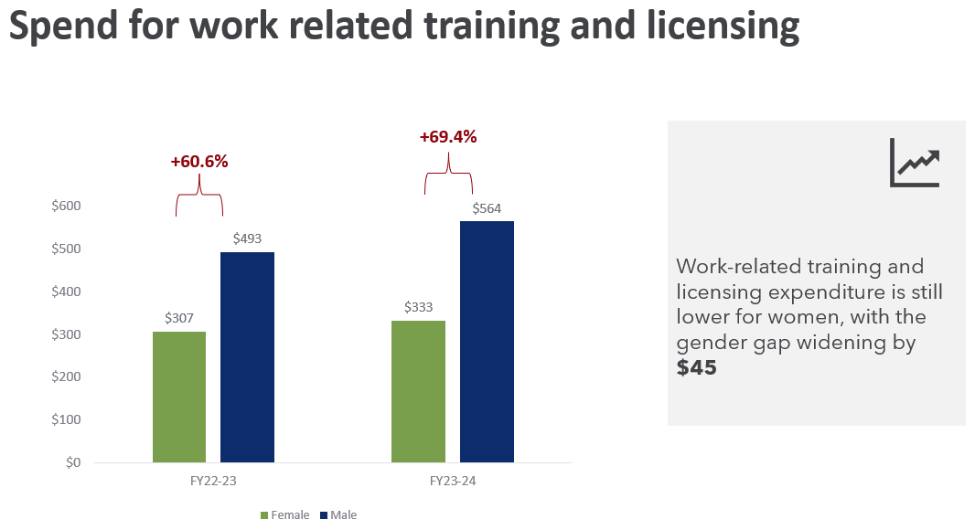 Image is a graph of 'Spend for work related training and licensing'.