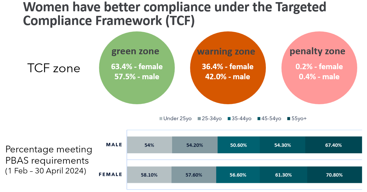 Image is a graph of 'Women have better compliance under the Targeted Compliance Framework (TCF)'.