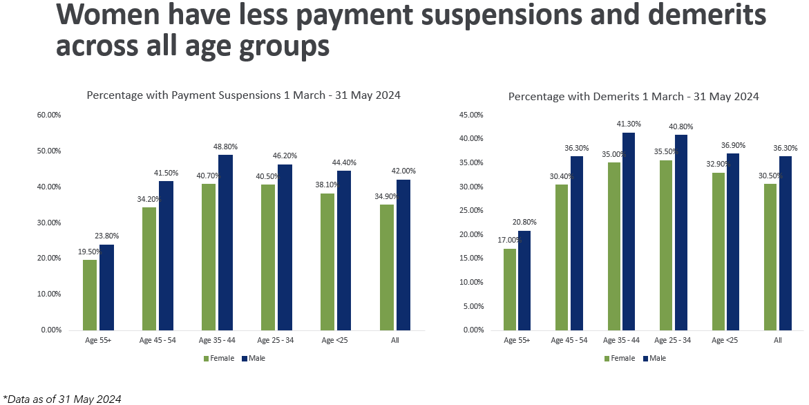 Image is a graph of 'Women have less payment suspensions and demerits across all age groups'.