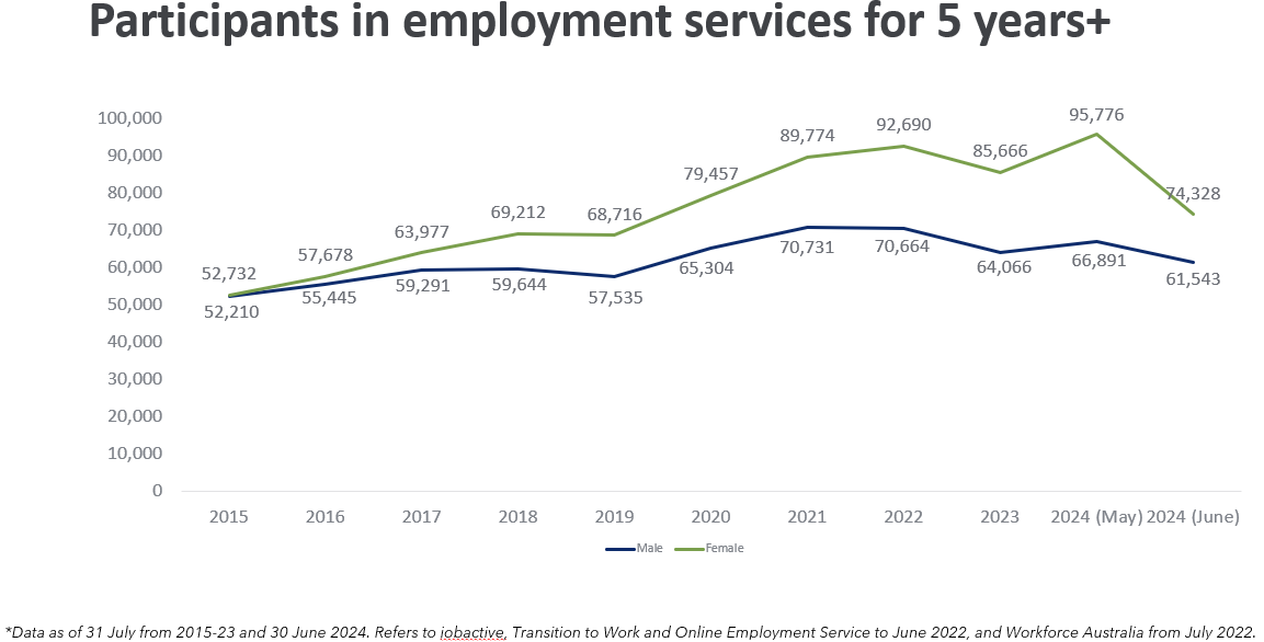 Image is a graph of participants in employment services for 5+ years