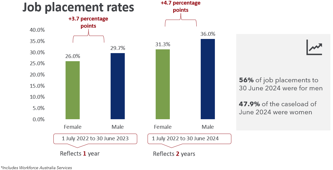 Image is a graph of job placement rates