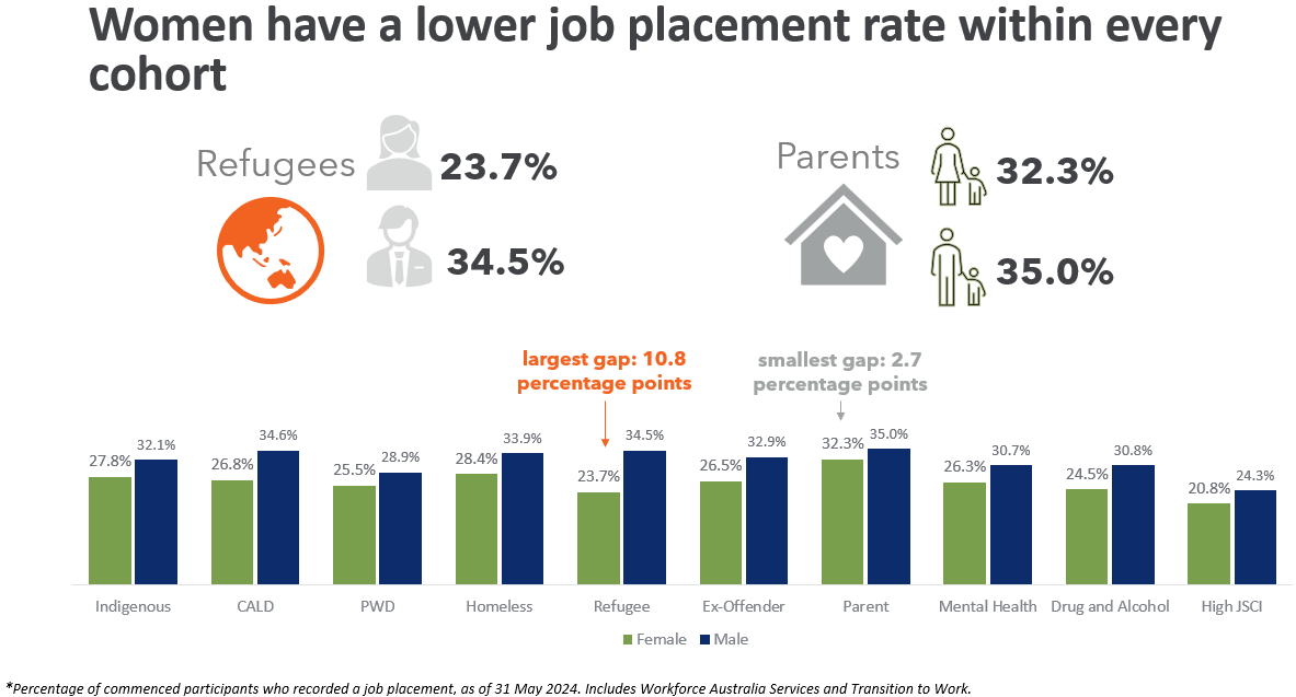 Image is a graph of 'Women have a lower job placement rate within every cohort'