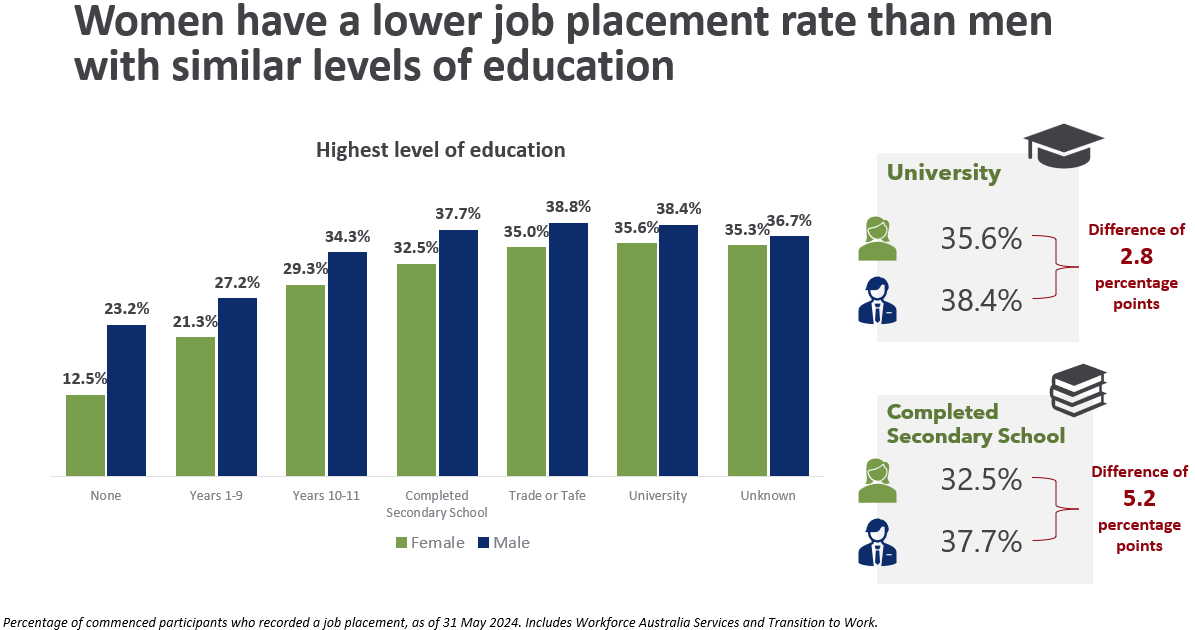 Image is a graph of 'Women have a lower job placement rate than men with similar levels of education'.