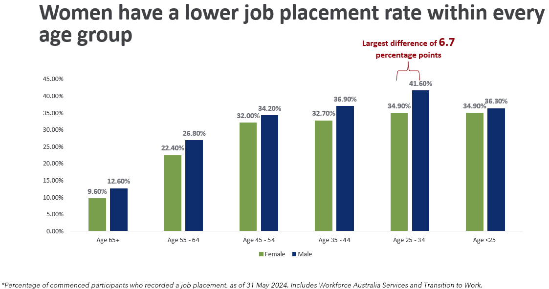 Image is a graph of 'Women have a lower job placement rate within every age group'.