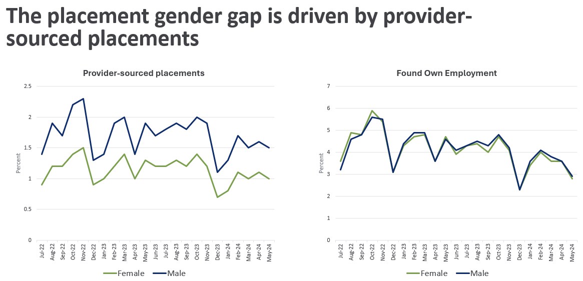 Image is a graph of 'Women have a lower job placement rate within every age group'.