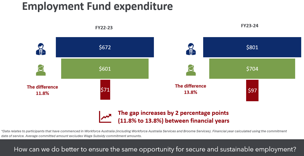 Image is a graph of 'Employment Fund expenditure'.