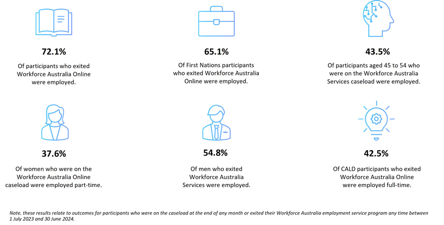 Results of the Labour Force Survey July 2023 to June 2024. See following paragraphs and table for more information.