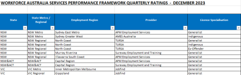 Sample of the spreadsheet Workforce Australia Services Provider Performance Ratings – December 2023