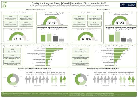 Quality and Progress Survey dashboard (31 December 2022 to 30 November 2023).pdf