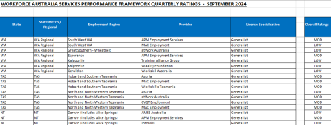 Workforce Australia services performance framework quarterly ratings for September 2024