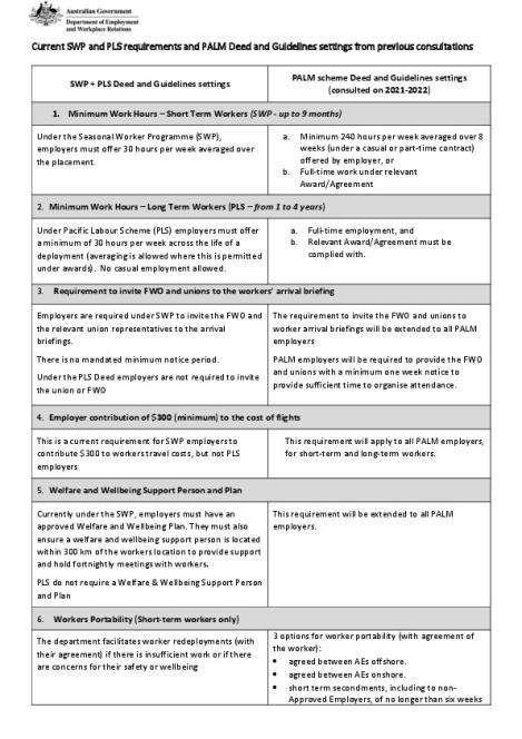 Current SWP + PLS requirements + PALM Deed + Guidelines settings from previous consultations.pdf