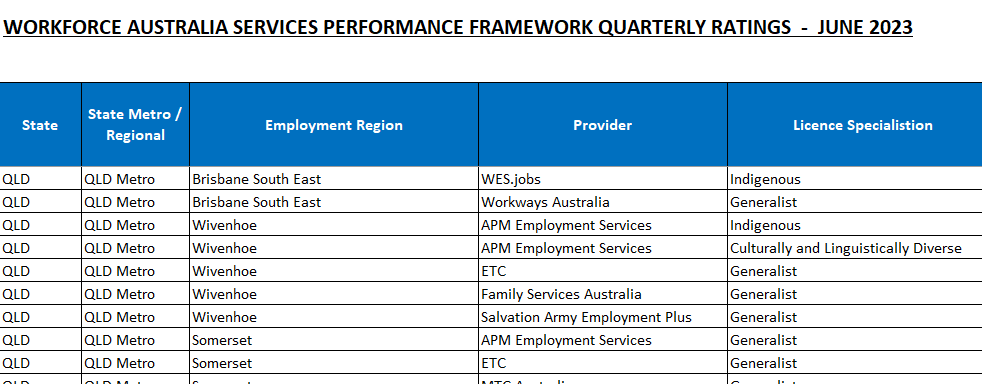 WORKFORCE AUSTRALIA SERVICES PERFORMANCE FRAMEWORK QUARTERLY RATINGS  -  JUNE 2023