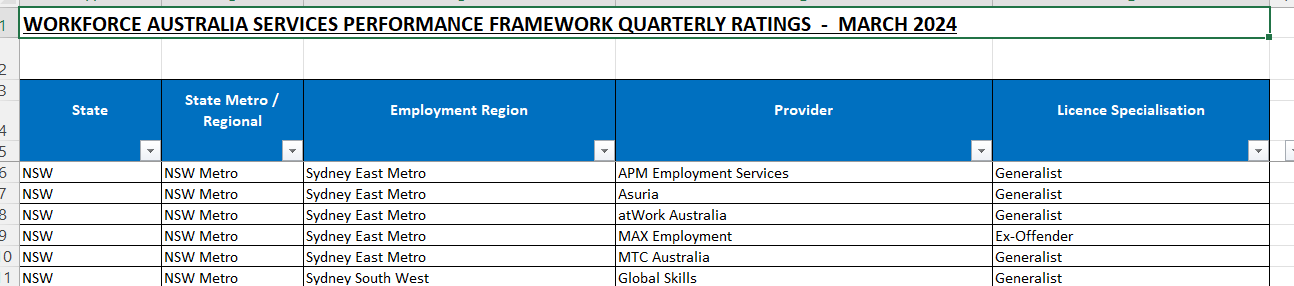 workforce ratings list