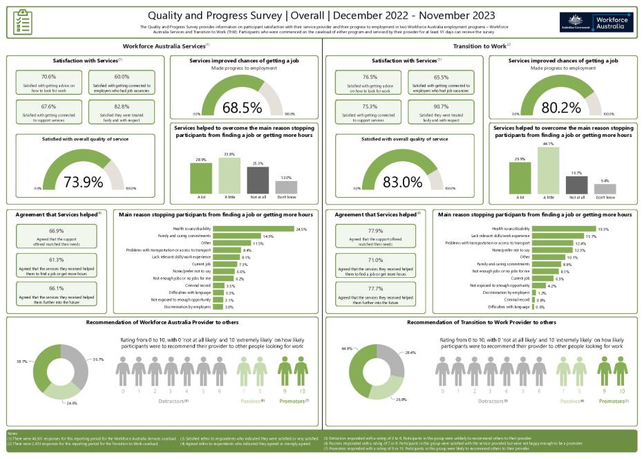 Quality and Progress Survey dashboard (31 December 2022 to 30 November 2023).pdf