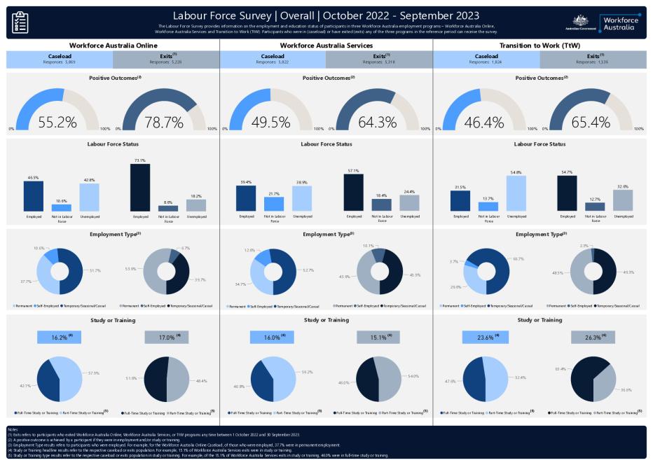 Labour Force Survey dashboard (1 October 2022 to 30 September 2023).pdf