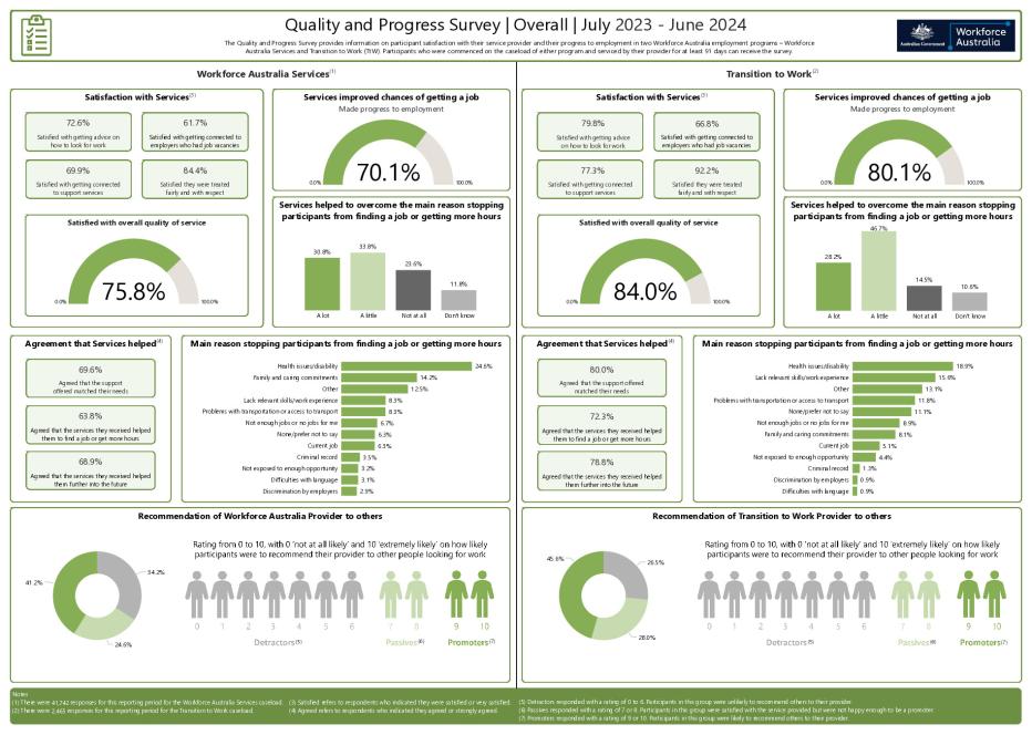 Quality and Progress Survey dashboard (31 July 2023 to 30 June 2024).pdf