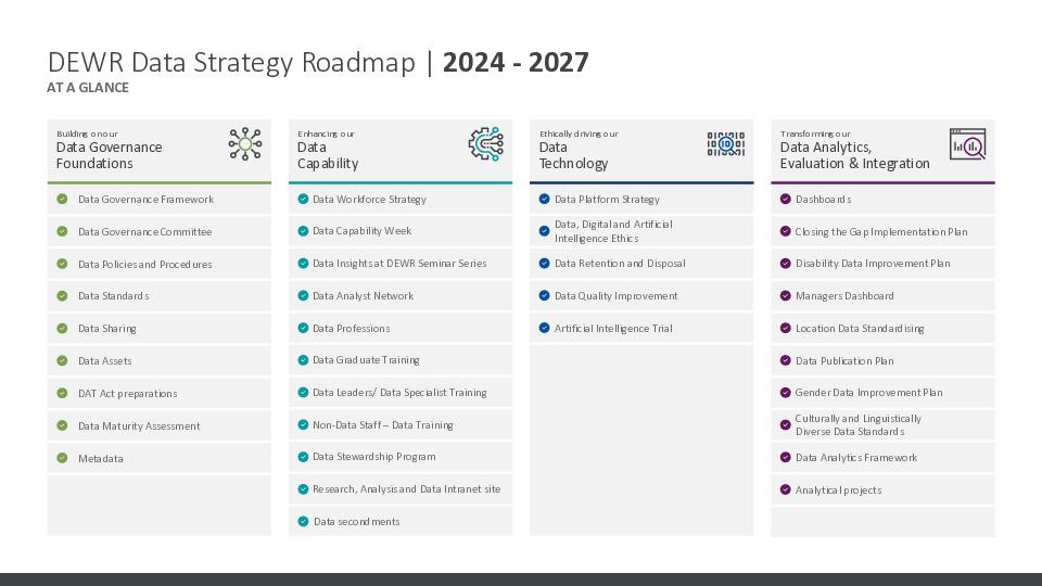 DEWR Data Strategy Roadmap 2024-27.pdf